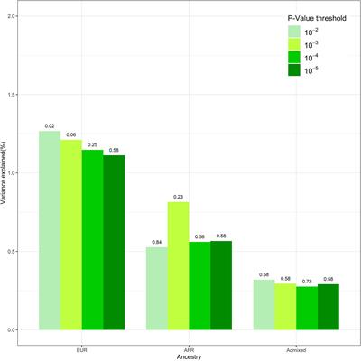 Polygenic Risk for Insomnia in Adolescents of Diverse Ancestry